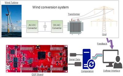 Design and implementation of energy reshaping based fuzzy logic control for optimal power extraction of PMSG wind energy converter